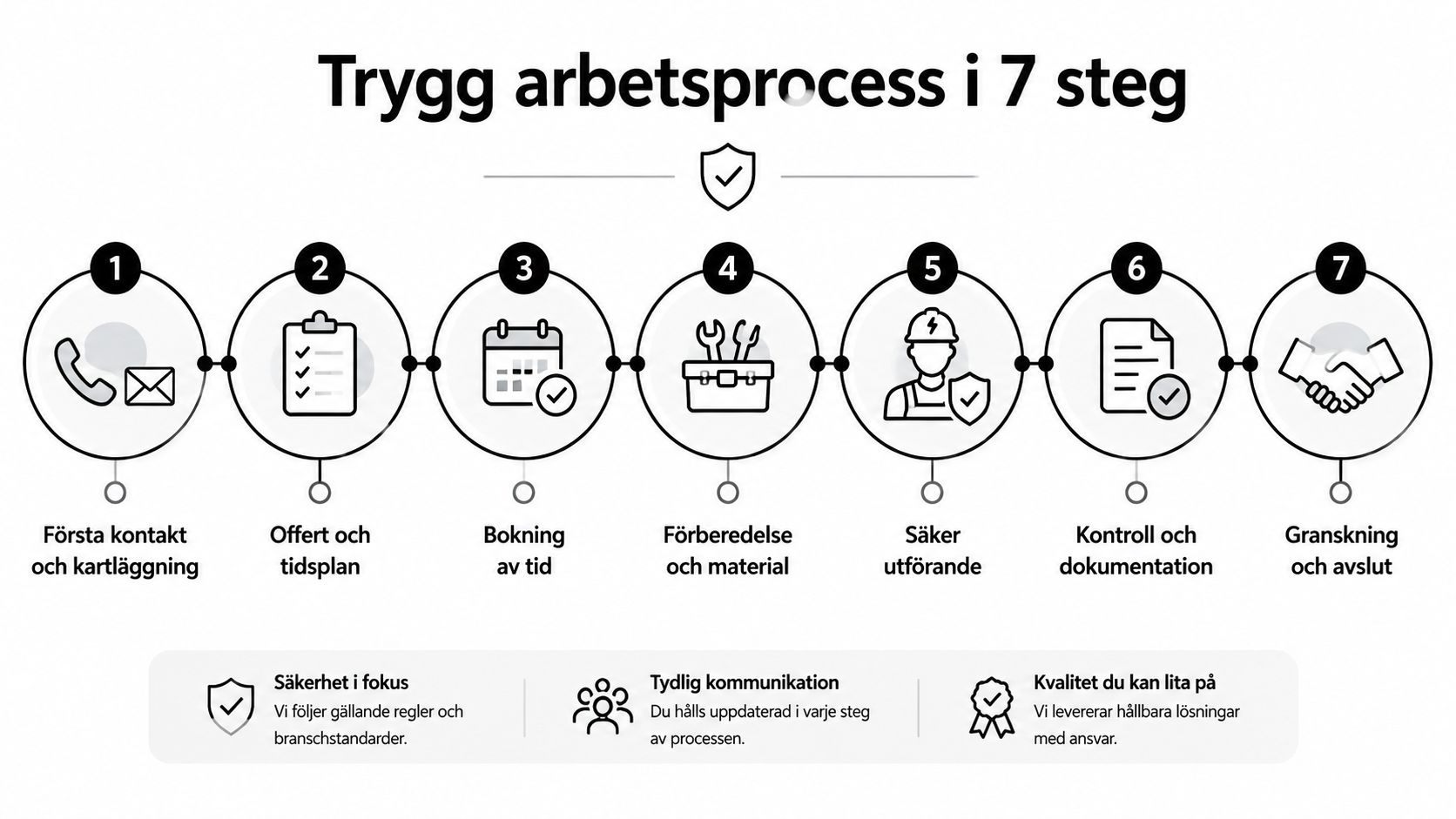 Illustration av en trygg arbetsprocess i sju steg för elinstallationer från första kontakt till färdigt projekt.