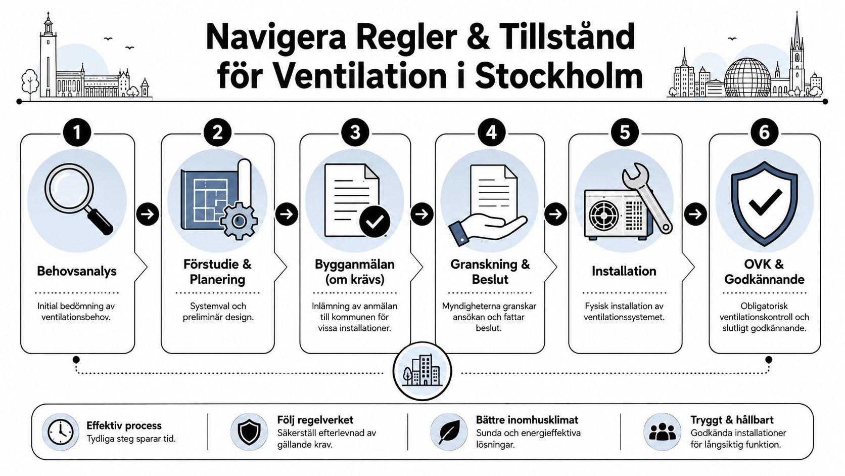 En infografik som illustrerar sex steg för att navigera regler och tillstånd för ventilationsinstallationer i Stockholm.