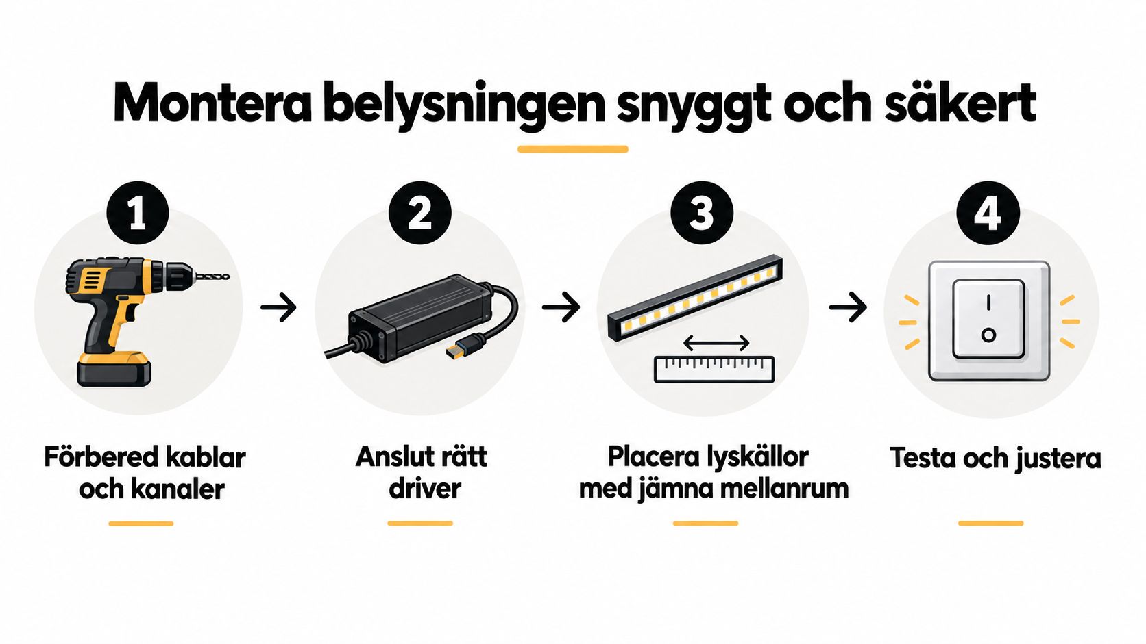 En steg-för-steg illustration som visar hur du monterar belysning snyggt och säkert i fyra enkla steg.