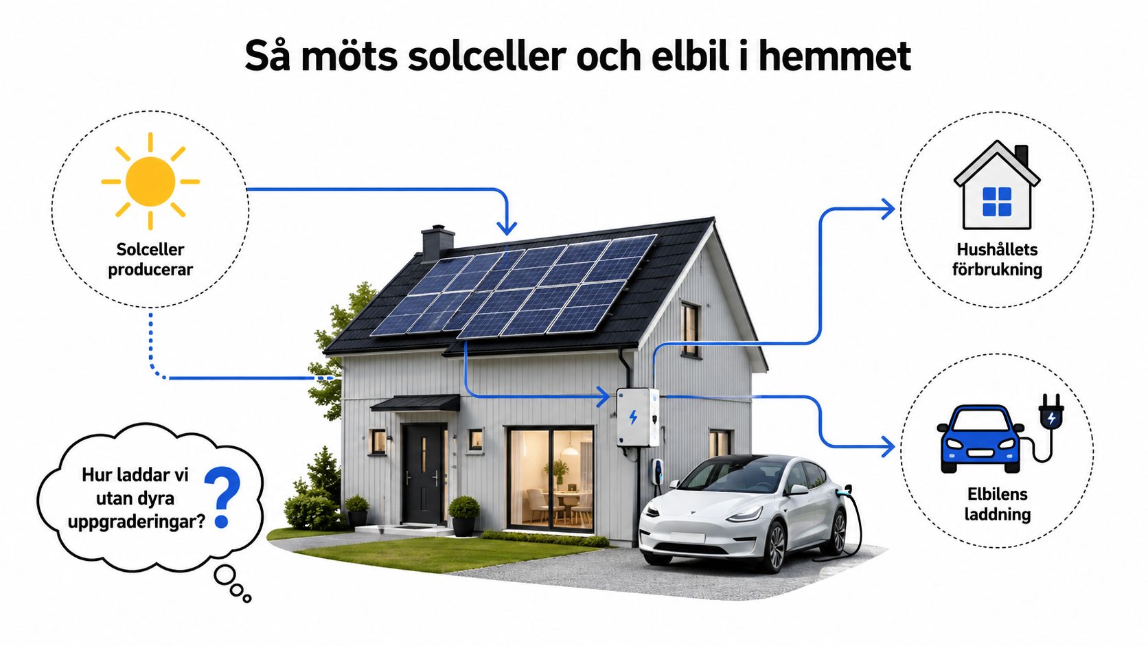 En illustrerad bild som visar hur solpaneler på ett hustak kan användas för att ladda en elbil.