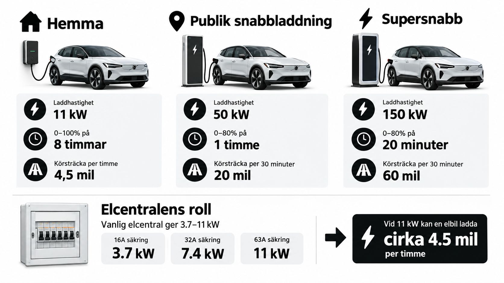 En jämförelseinfografik som visar hastigheter och tider för laddning av elbil hemma samt på publika stationer.