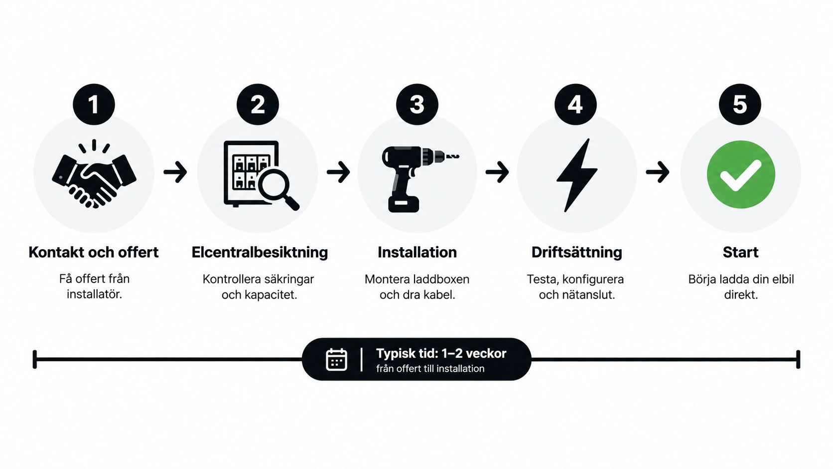 En grafisk illustration som visar de fem stegen för installation av laddbox för elbil från offert till start.