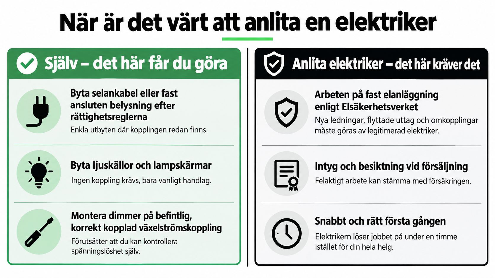 En infografik på svenska som visar vilka elektriska arbeten privatpersoner får utföra och när en elektriker behövs.