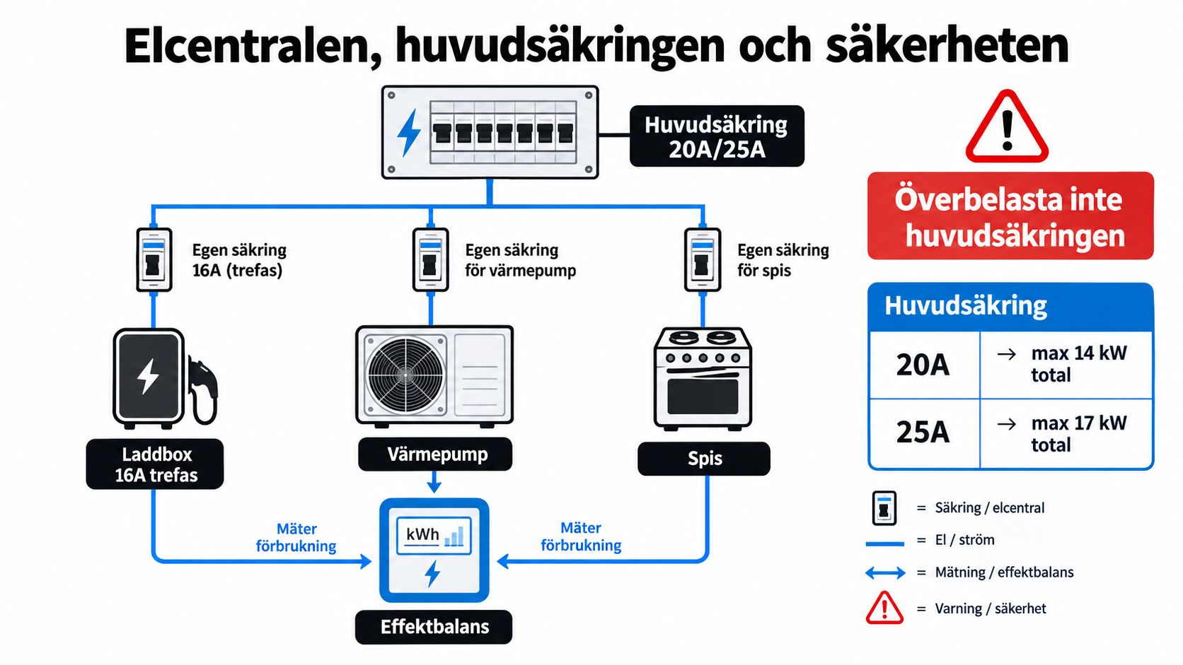 Illustration som visar hur en elcentral, huvud-säkring och laddbox samverkar för att balansera elförbrukningen i ett hem.