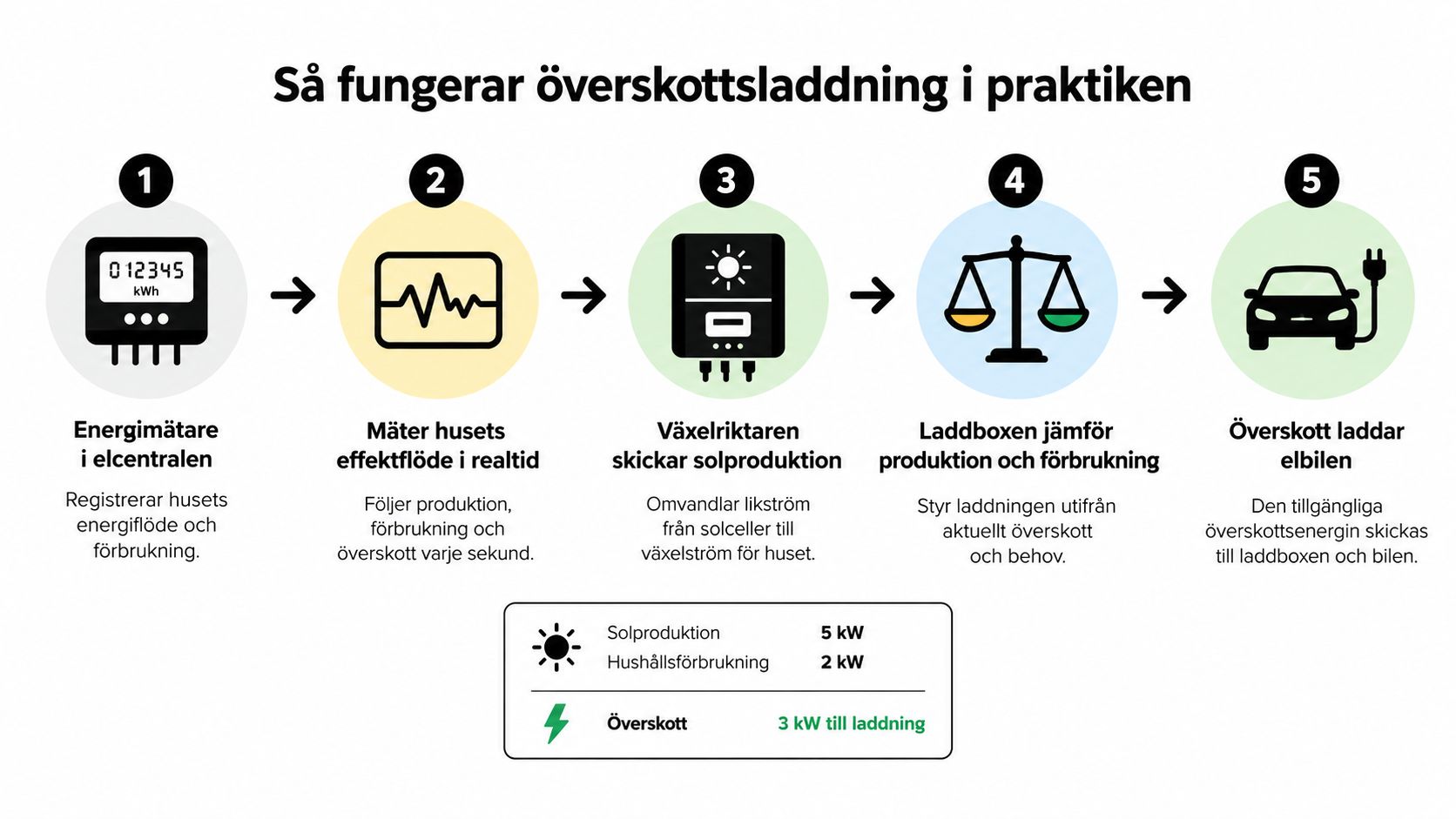 En illustration som visar processen för hur solcellsöverskott används för att ladda en elbil steg för steg.
