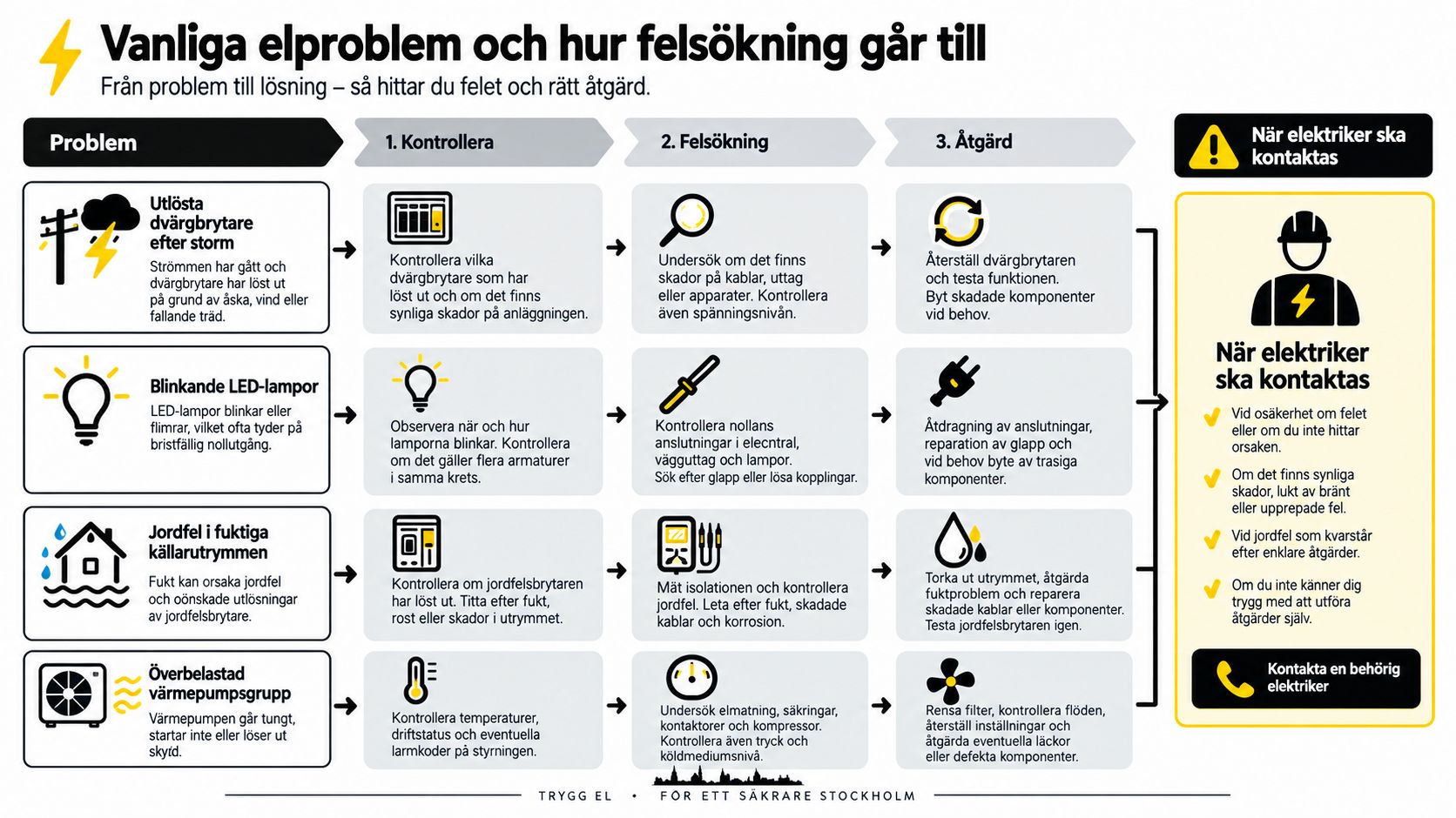 En pedagogisk infografik som förklarar hur man felsöker och åtgärdar vanliga elproblem i hemmet på ett säkert sätt.