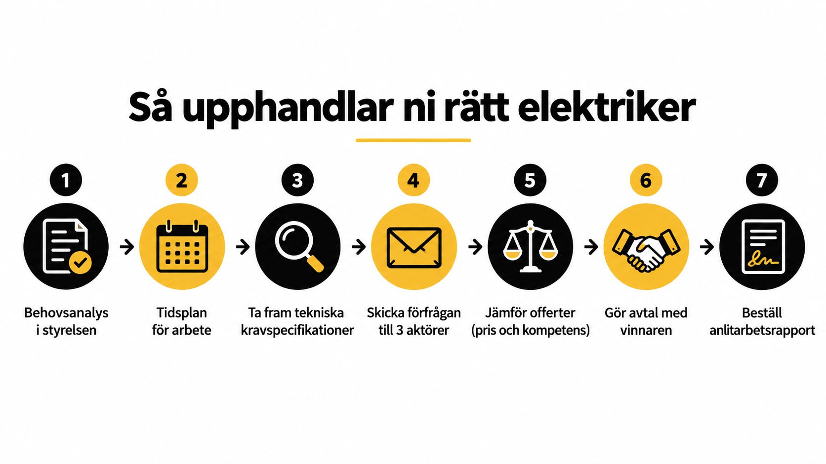 En infografik i sju steg som visar processen för hur bostadsrättsföreningar kan upphandla en elektriker effektivt.