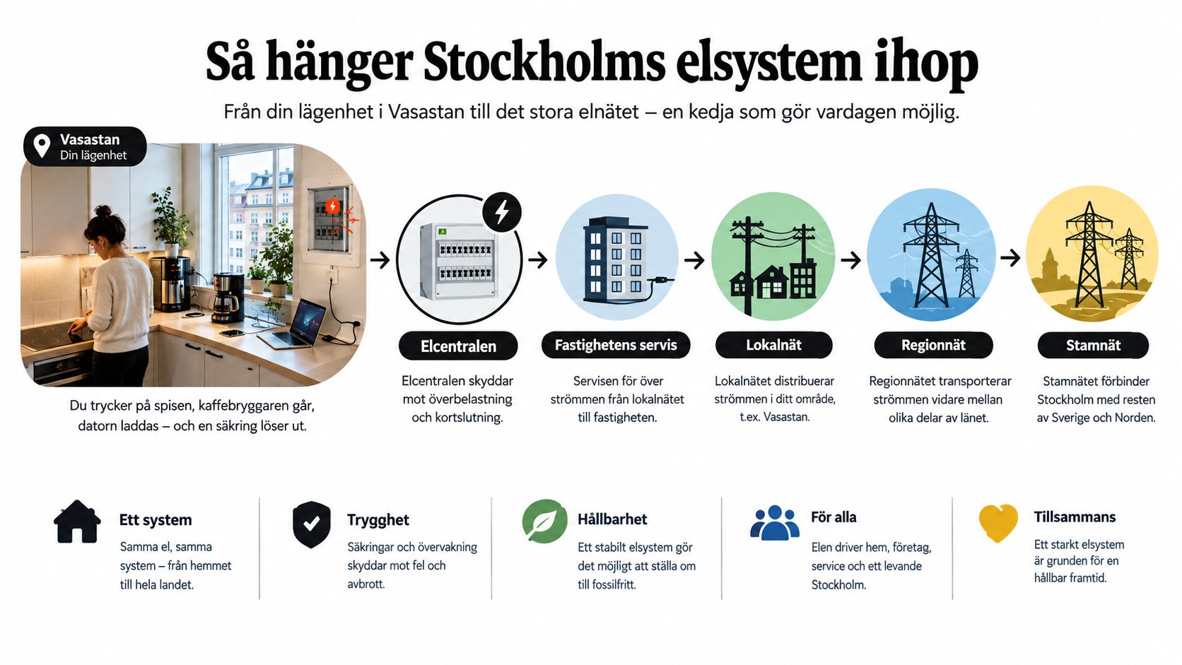 En illustration som visar hur Stockholms elsystem fungerar, från lägenheten och elcentralen till det stora stamnätet.