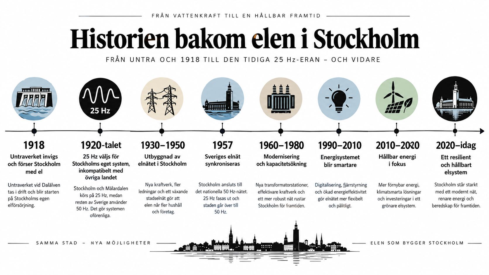 Tidslinje över elnätets historiska utveckling i Stockholm från 1918 fram till dagens moderna och hållbara elsystem.