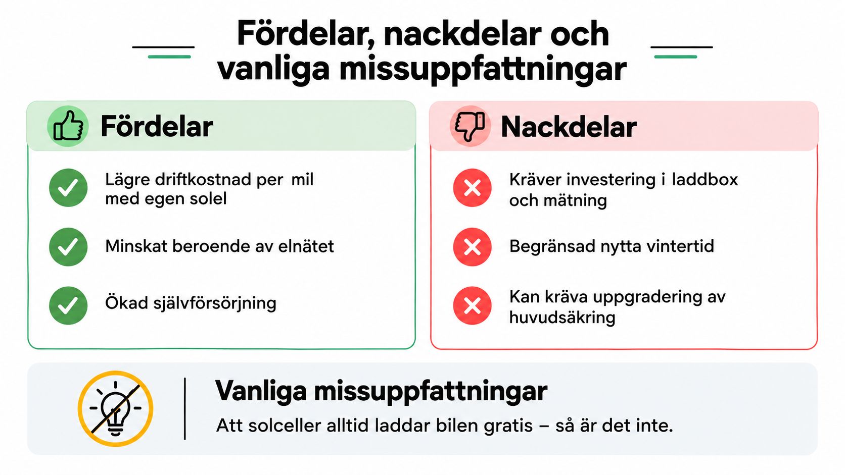 En infografik som visar fördelar, nackdelar och vanliga missuppfattningar vid laddning av elbil med egenproducerad solenergi.