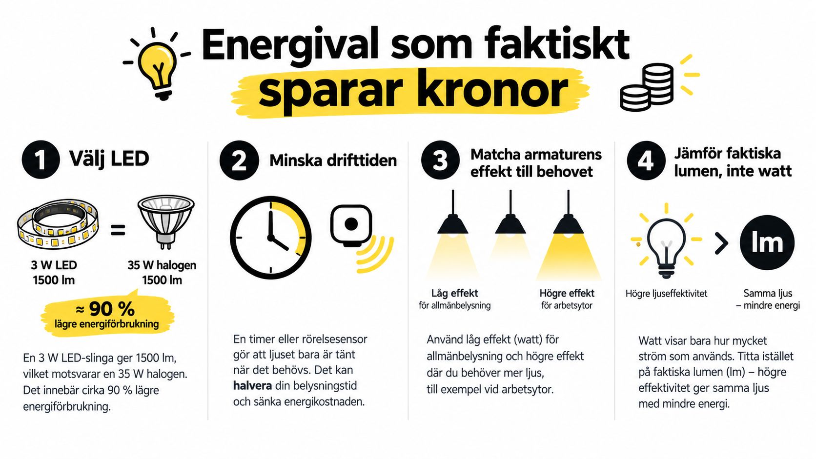 Infografik med fyra tips om hur du sparar pengar genom smartare belysning i hemmet.