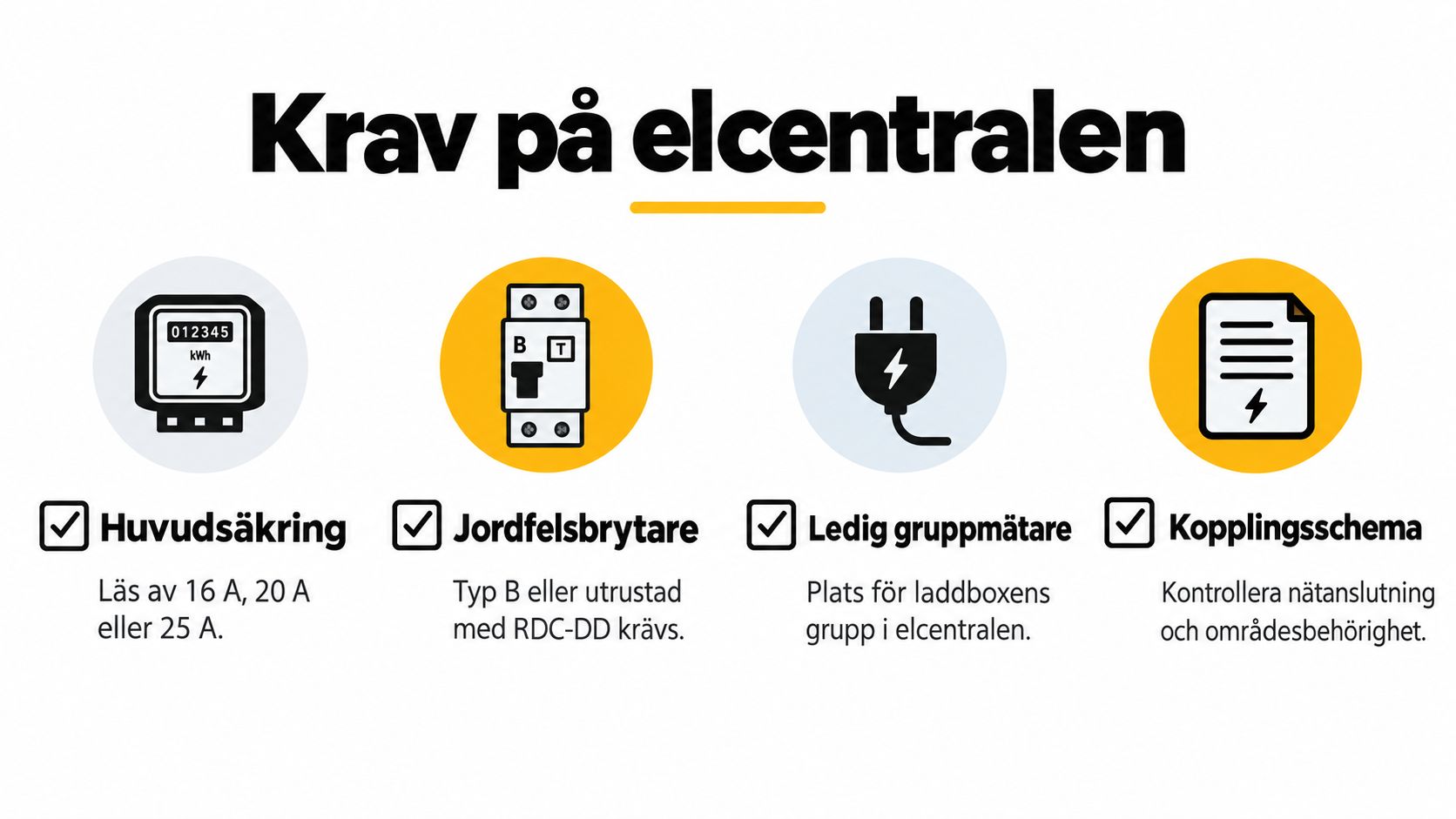En infografik som visar fyra krav på elcentralen för installation av laddbox för elbil i hemmet.