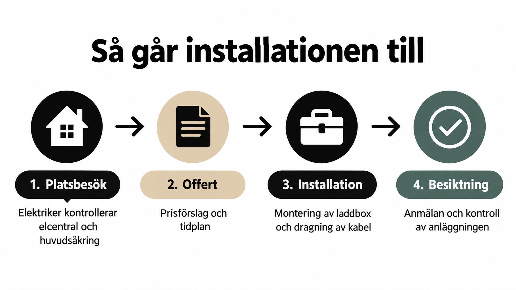 En grafisk illustration som visar de fyra stegen i processen för installation av en laddbox hemma.