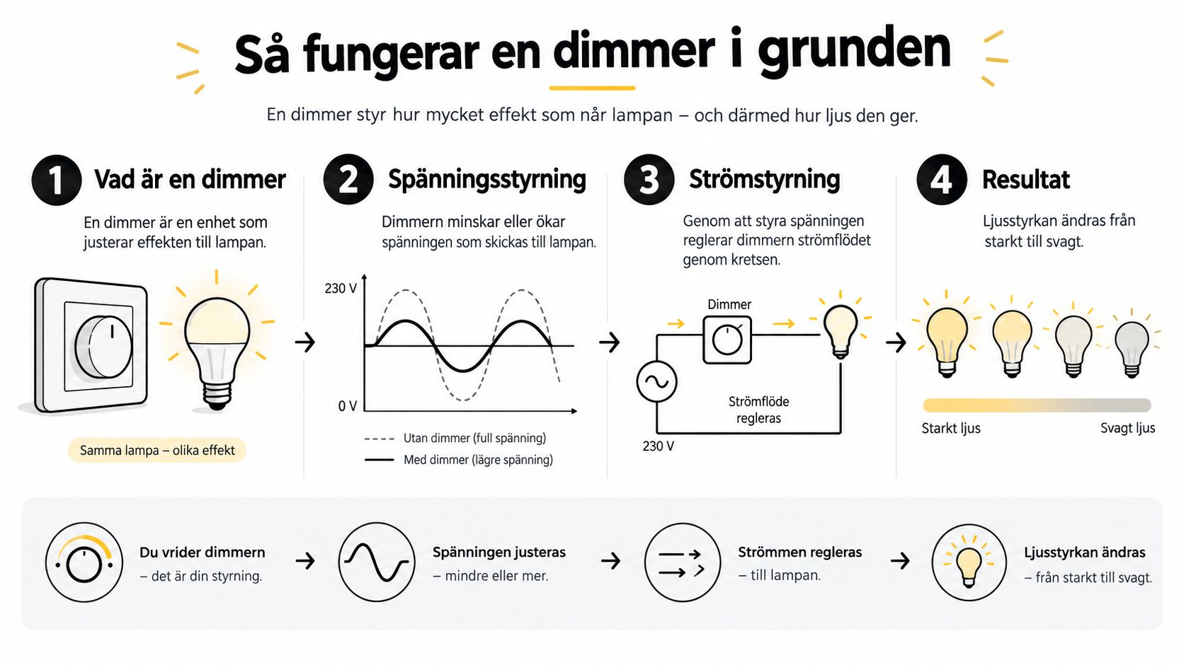En pedagogisk illustration som förklarar hur en dimmer fungerar genom spännings- och strömreglering för att ändra ljusstyrka.