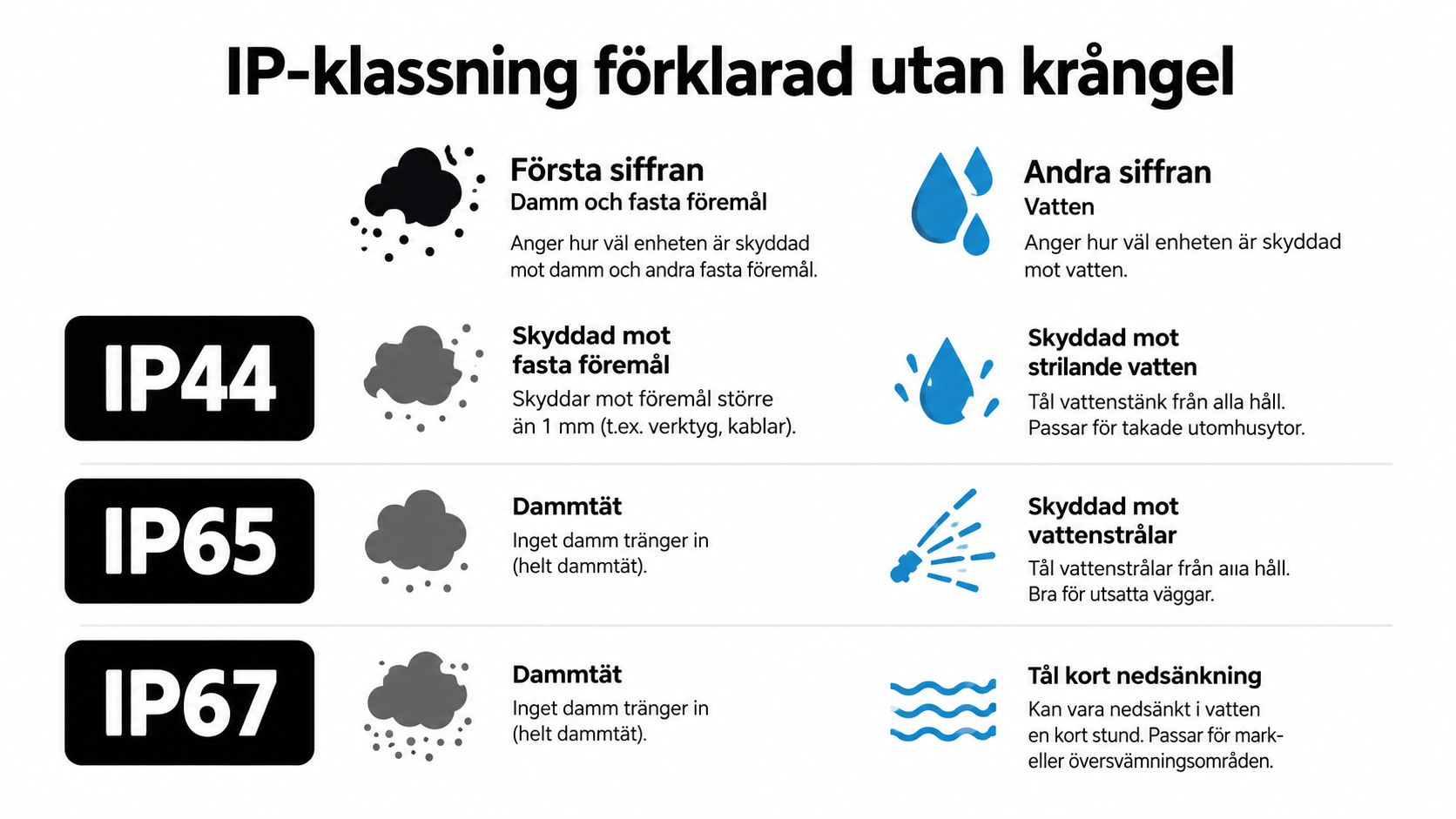 Infografik som förklarar IP-klassning och hur skyddsgrader för damm och vatten fungerar för belysning och utrustning.