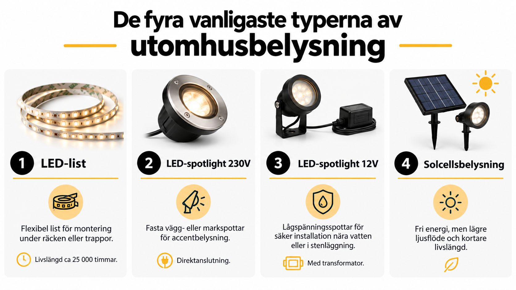 Infografik som visar de fyra vanligaste typerna av utomhusbelysning för trädgårdar, inklusive LED-lister, spotlights och solcellslampor.