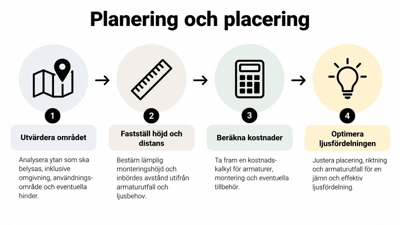 En grafisk guide i fyra steg som förklarar planeringsprocessen för belysning och placering av armaturer utomhus.