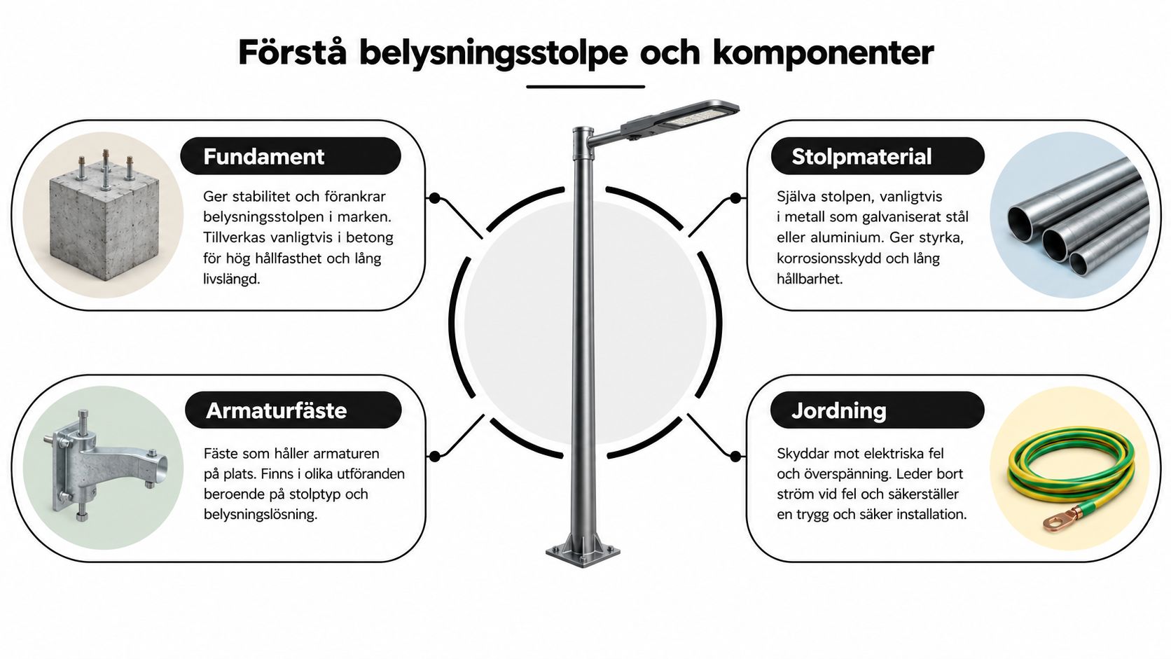 En grafisk översikt som illustrerar belysningsstolpens olika huvudkomponenter, inklusive fundament, stolpmaterial, armaturfäste och jordningssystem.