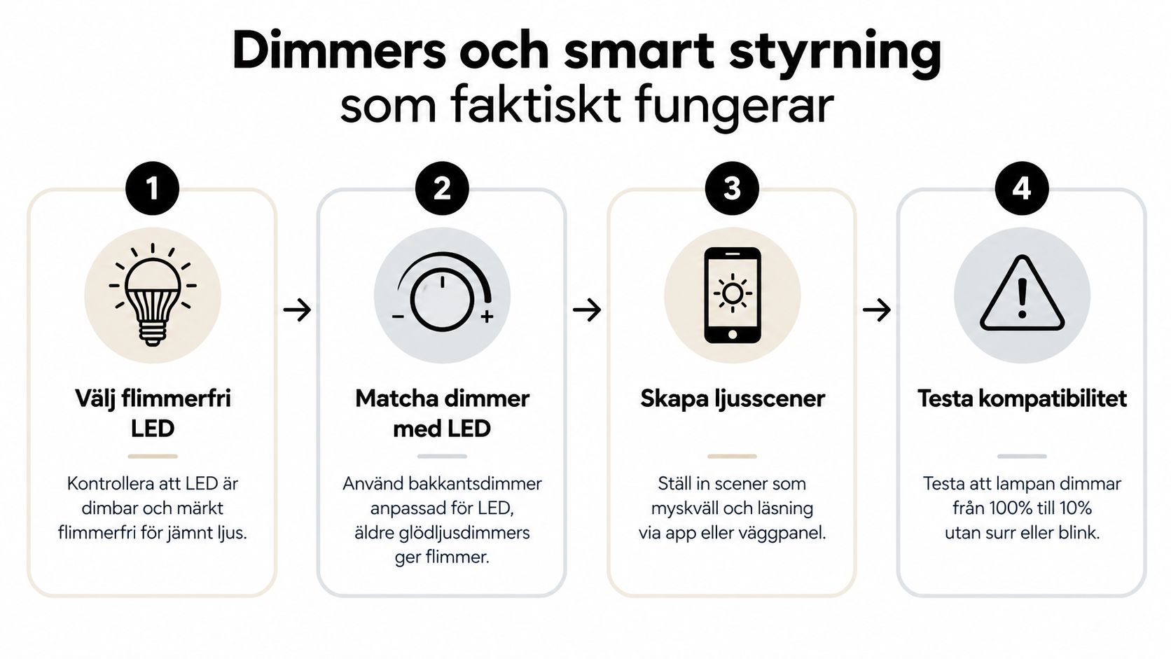 En guide i fyra steg för hur man väljer dimbar LED-belysning och smart styrning för hemmet.