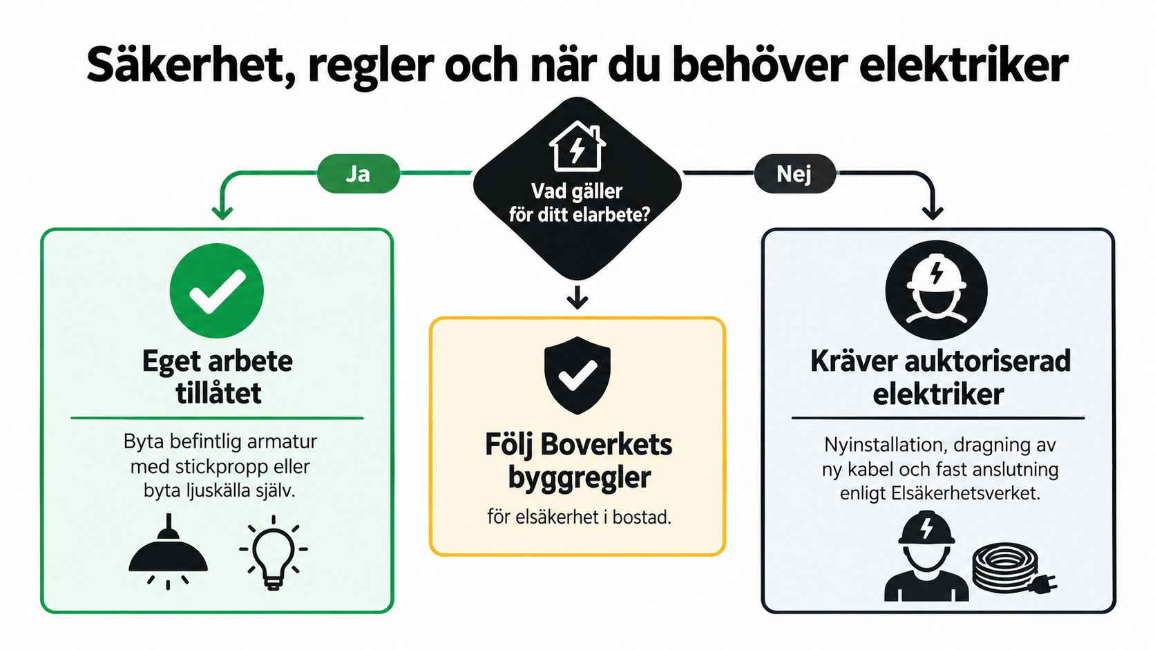 En grafisk vägledning som visar när du får utföra elarbeten själv och när du behöver anlita elektriker.
