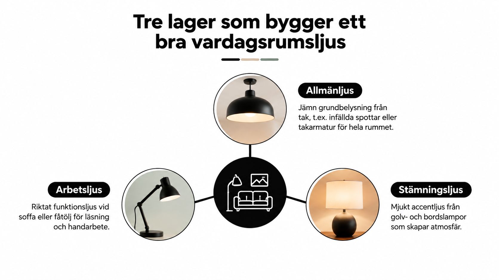En infografik som visar de tre lagren för att skapa bra belysning i ett vardagsrum: allmänljus, arbetsljus och stämningsljus.