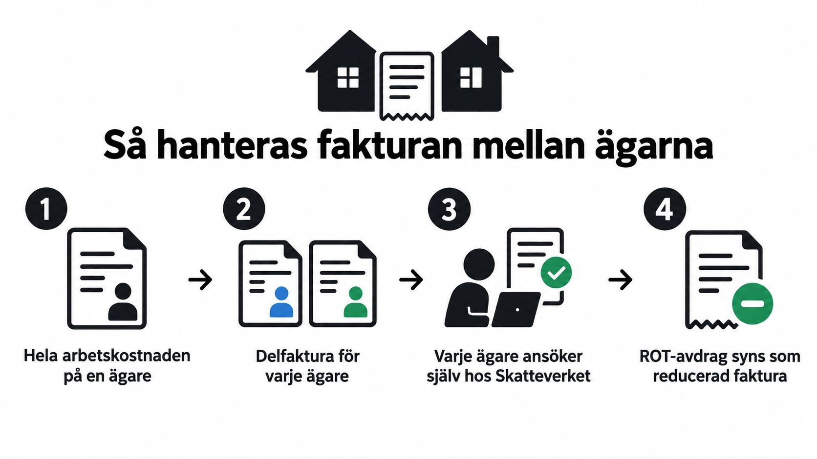 En grafisk illustration som visar fyra steg för hur ROT-avdrag hanteras när en faktura delas mellan ägare.