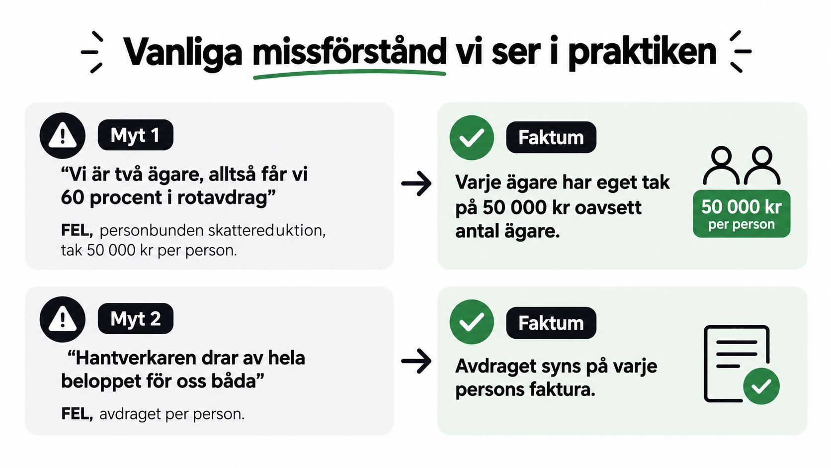 En infografik som förklarar vanliga missförstånd kring rotavdrag för två ägare och hur avdraget fungerar.