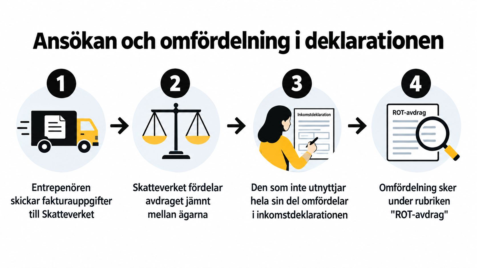 En illustration som visar de fyra stegen för ansökan och omfördelning av ROT-avdrag mellan två husägare.