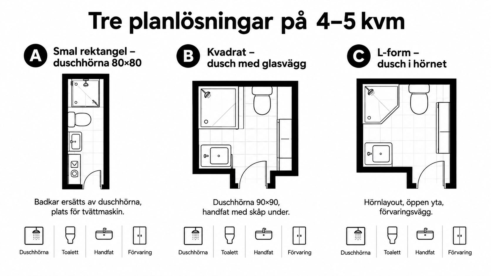 Tre olika planlösningar för små badrum på fyra till fem kvadratmeter med dusch, toalett och förvaring.
