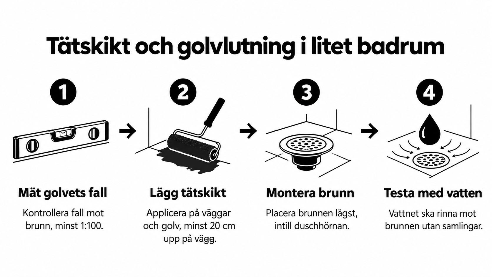 En instruktionsbild i fyra steg som visar hur man installerar tätskikt och golvfall i ett litet badrum.