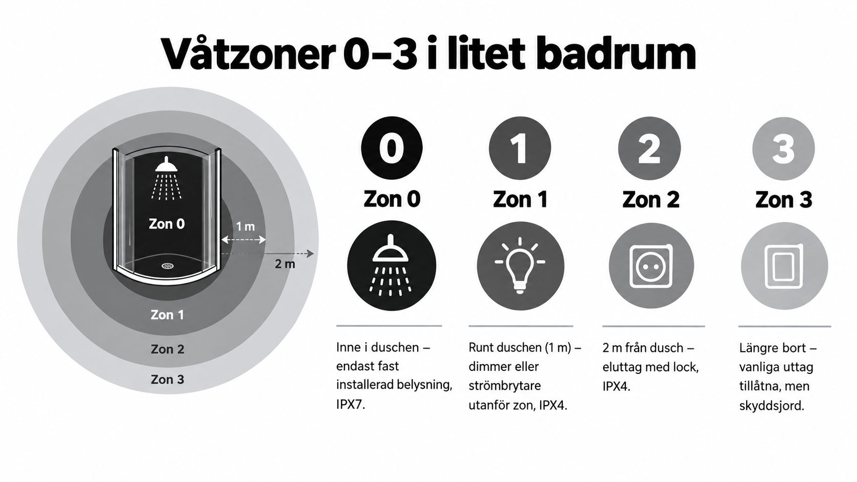 Illustration av våtzoner 0 till 3 i ett litet badrum för säker installation av el och belysning.