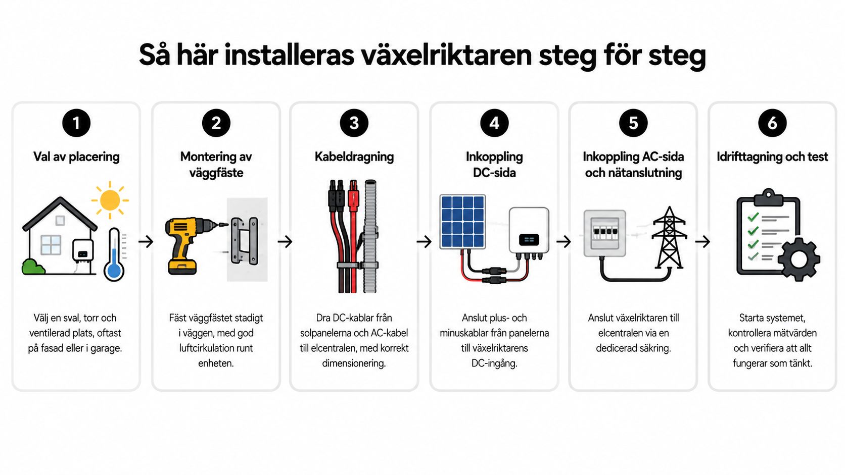 En steg-för-steg-guide som illustrerar hur man installerar en växelriktare för solceller på en husvägg.