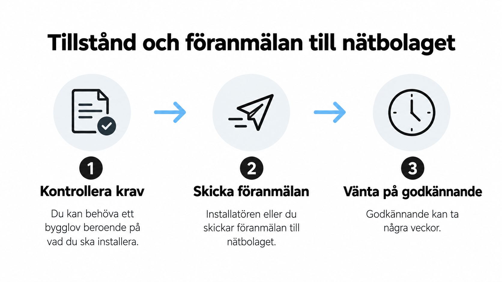 En infografik som visar processen för tillstånd och föranmälan till nätbolaget vid installation av solpaneler.