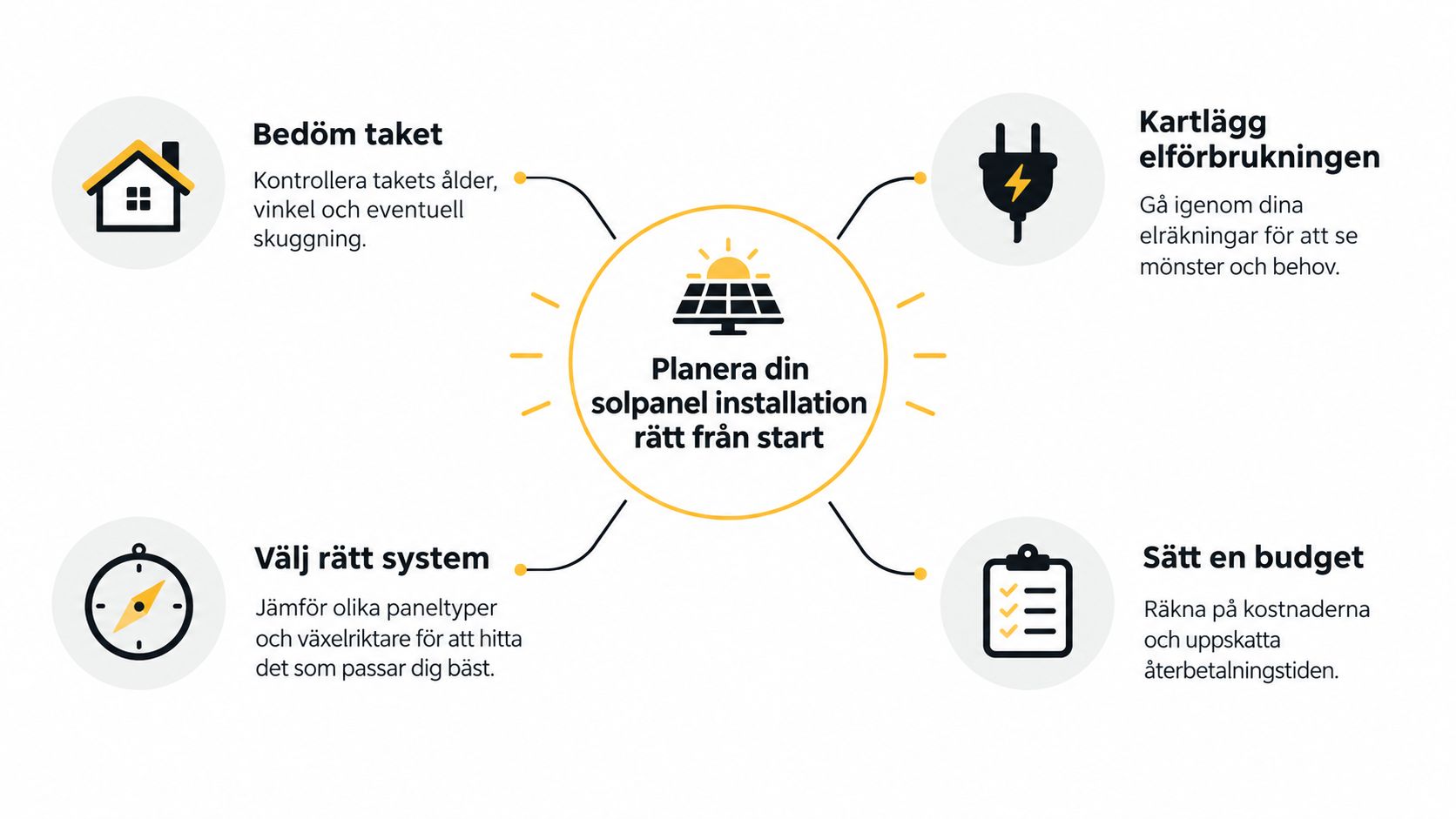 En infographic som visar fyra steg för att planera en solpanelsinstallation, inklusive takbedömning, elförbrukning, systemval och budgetering.