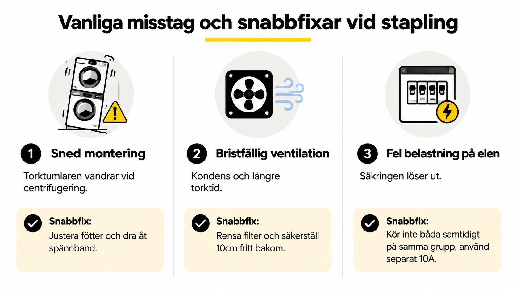En infografik som illustrerar vanliga misstag vid stapling av tvättmaskin och torktumlare samt enkla lösningar för varje problem.