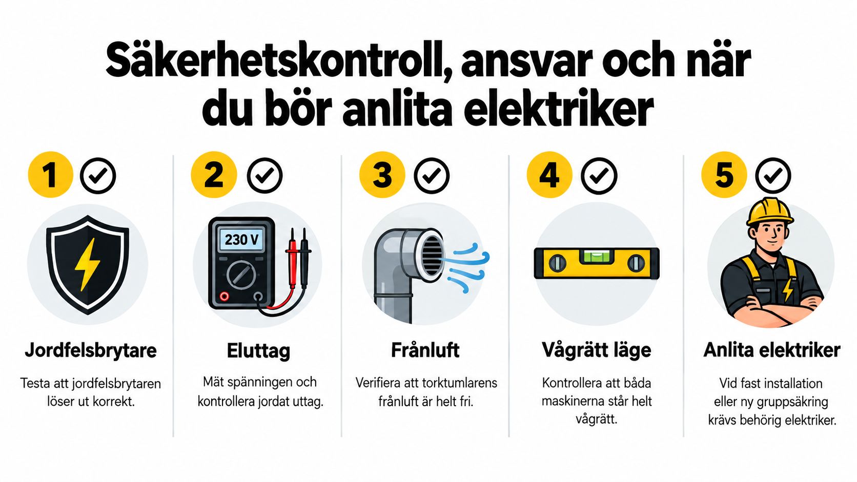En infografik som visar fem säkerhetssteg för installation av tvättmaskin och torktumlare, inklusive elektriska kontroller och professionell hjälp.