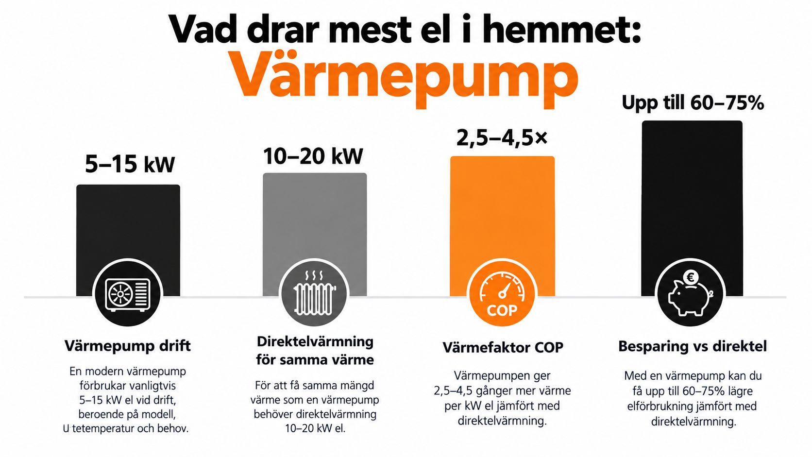 Infografik som jämför elförbrukning mellan värmepump och direktverkande elvärme för effektiv uppvärmning i hemmet.
