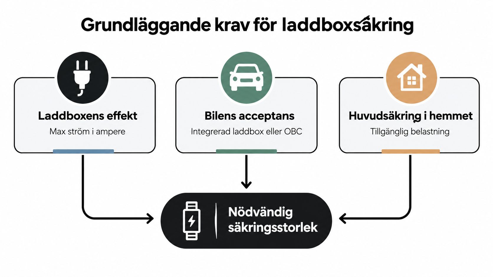 En infografik som förklarar de tre huvudsakliga faktorerna för att bestämma rätt säkringsstorlek för en laddbox.