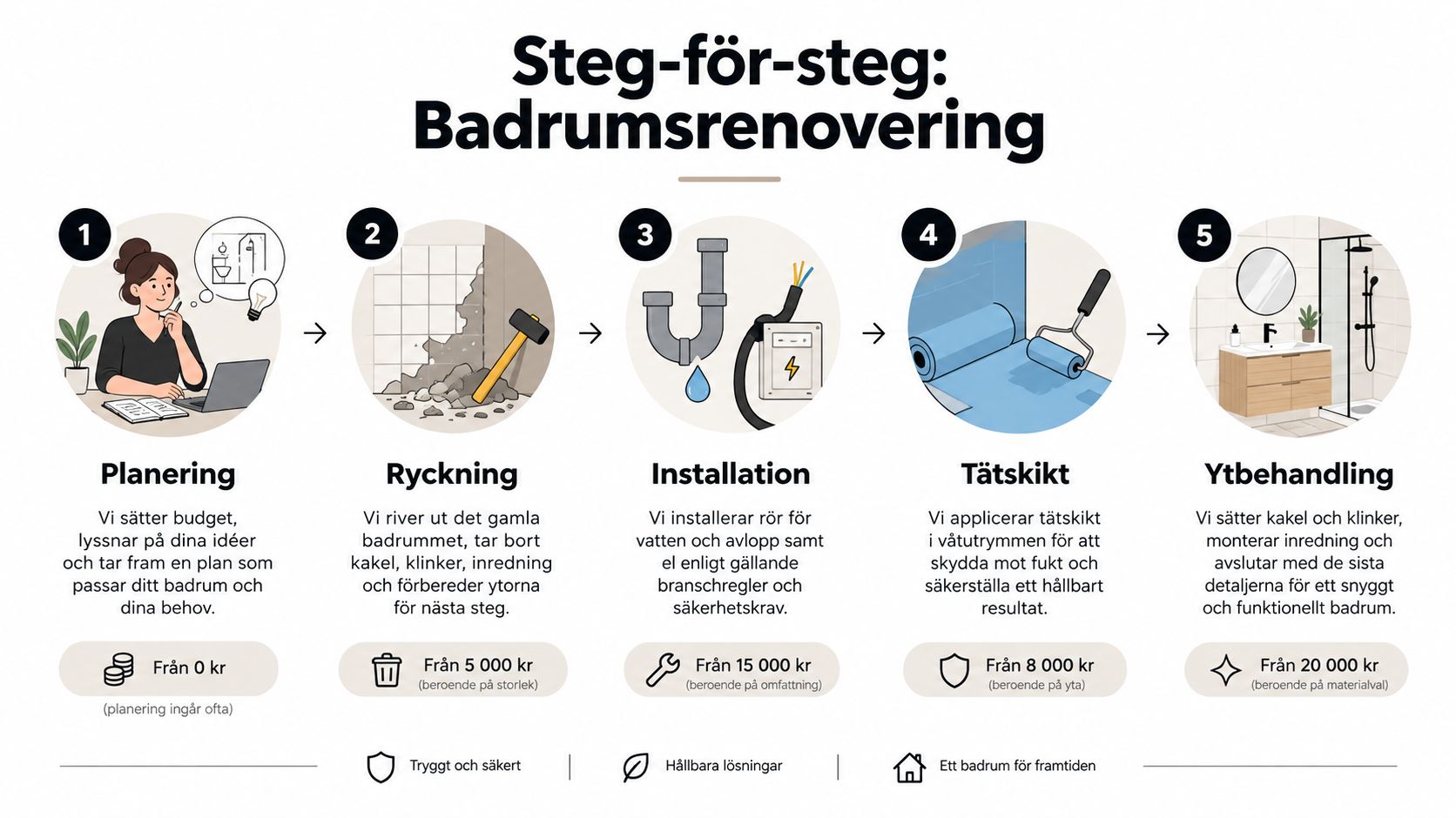 En steg-för-steg-illustration som visar processen för badrumsrenovering från planering till färdigställande och ytbehandling.