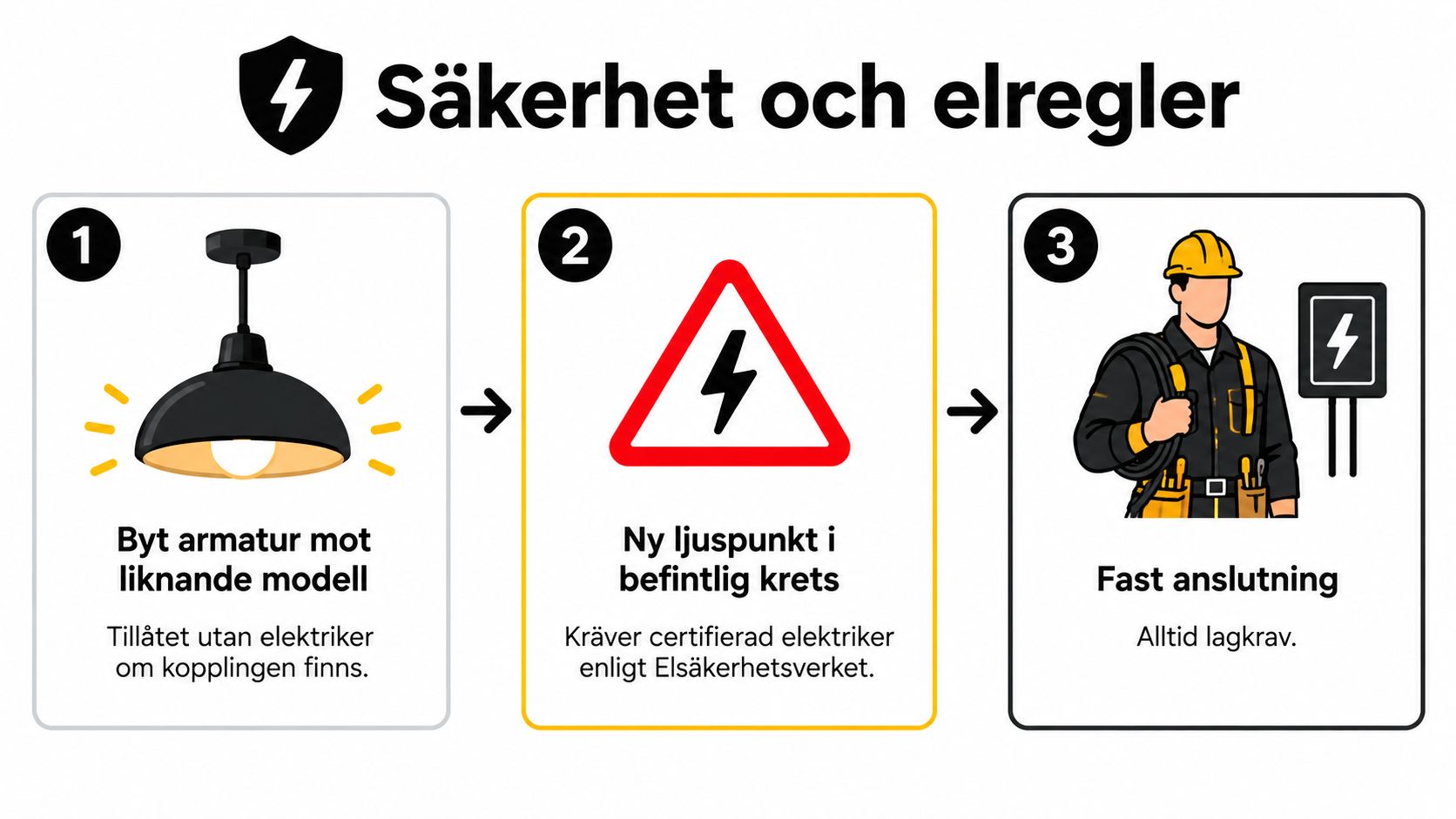 En grafisk bild som visar regler för elsäkerhet vid arbete med belysningsinstallationer och armaturer i hemmet.