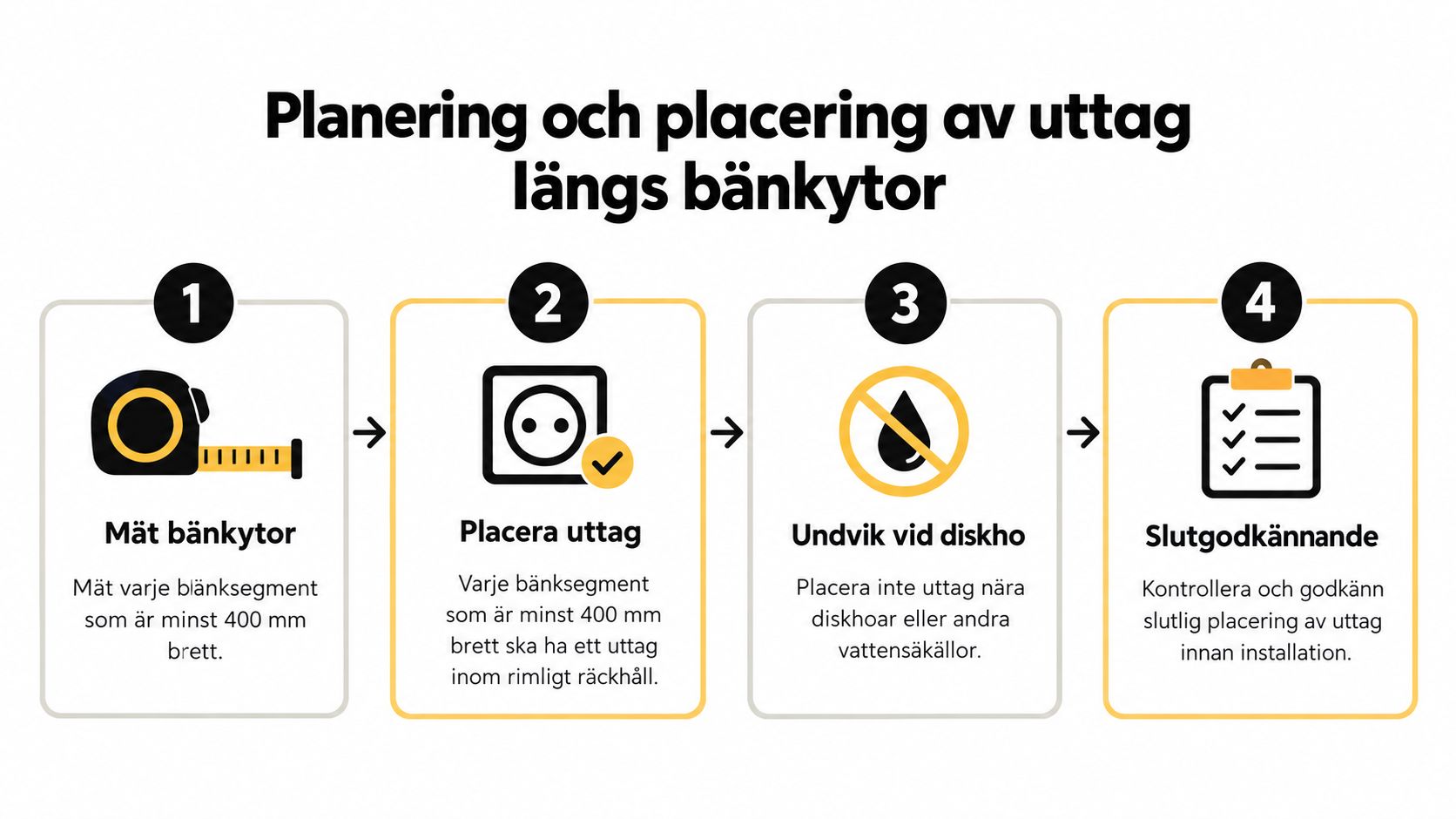 En fyrstegsguide för planering och korrekt placering av elektriska vägguttag längs köksbänkar och arbetsytor.