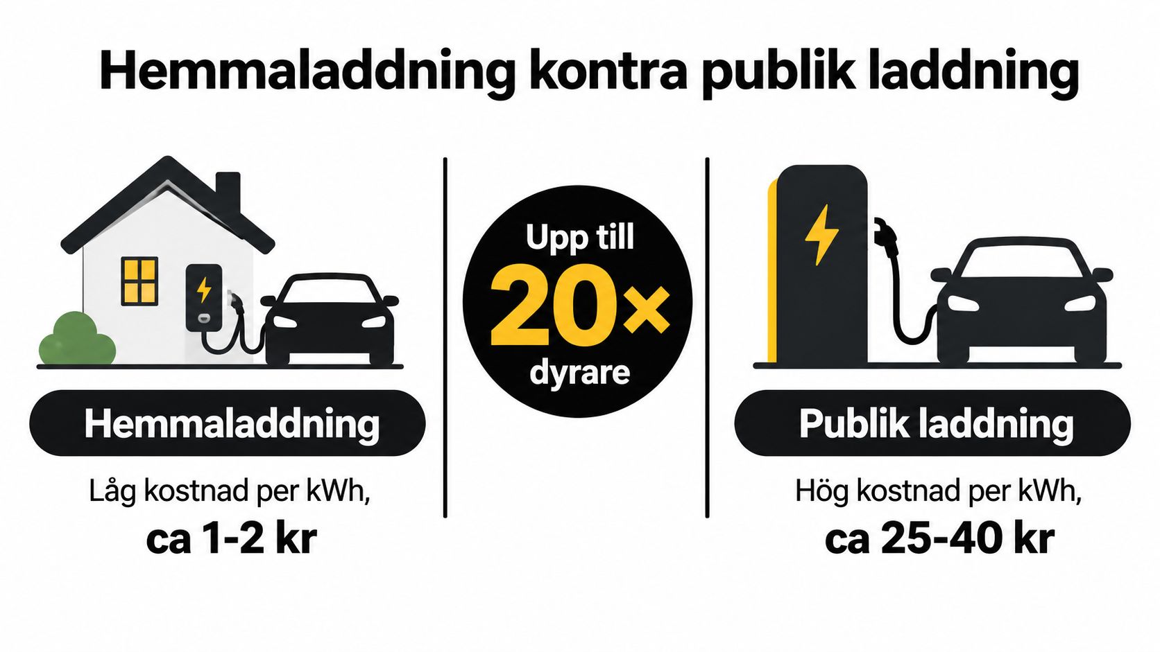 Infografik som jämför kostnaden för hemmaladdning och publik laddning av elbilar med prisskillnader per kWh.