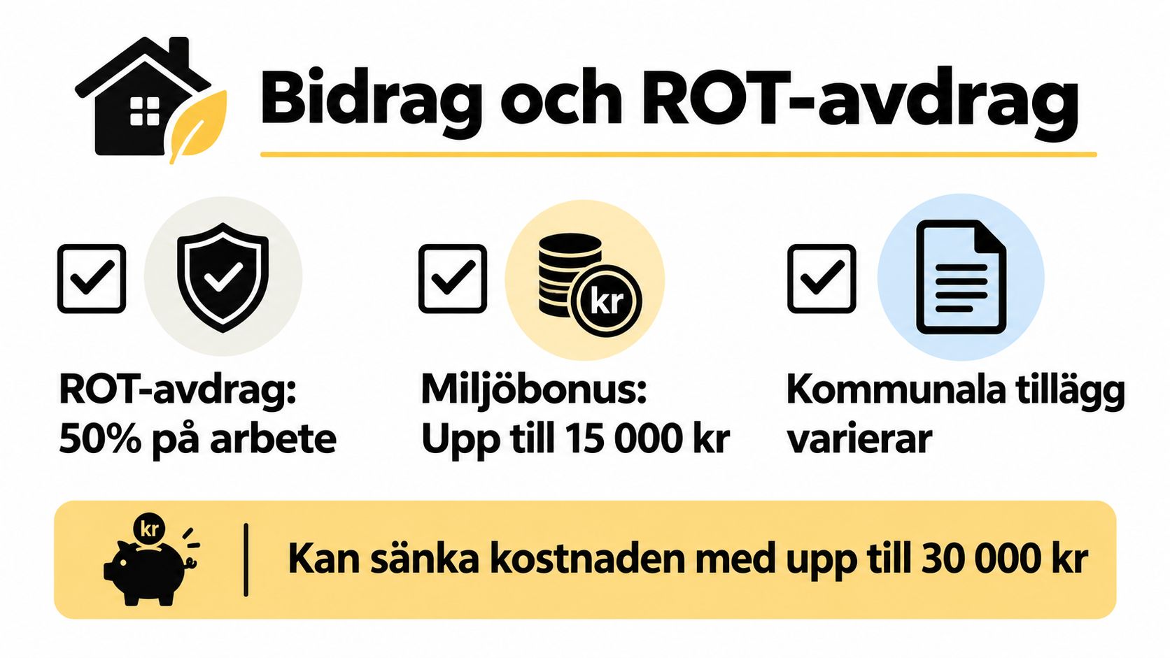 Grafik som visar ekonomiska bidrag och ROT-avdrag för miljöanpassade investeringar i hemmet med möjlighet till kostnadssänkningar.