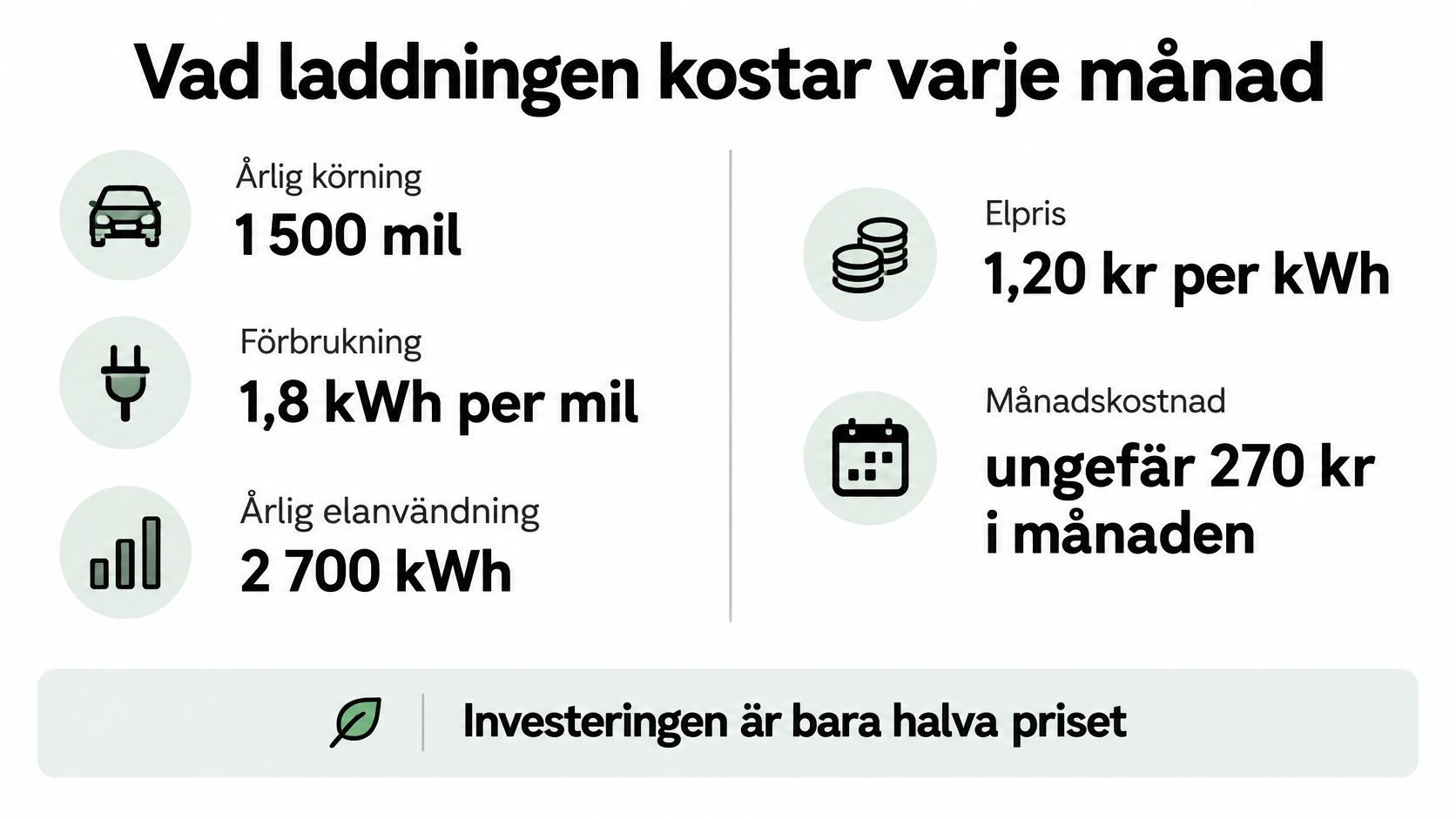 En infografik som visar beräkningen för månadskostnaden vid laddning av elbil hemma baserat på körsträcka och elpris.