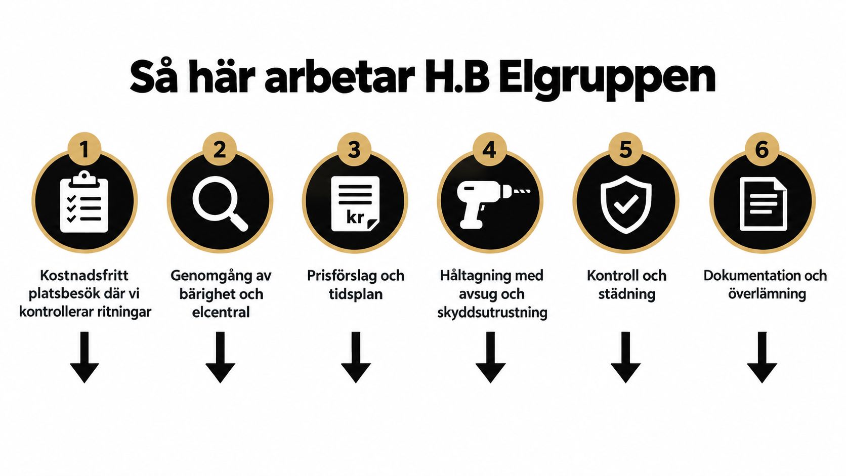 En grafisk illustration som visar H.B Elgruppens arbetsprocess i sex steg från platsbesök till slutlig dokumentation.