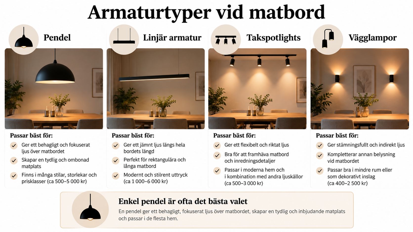 En jämförande översikt av olika armaturtyper som pendel, linjär armatur, takspotlights och vägglampor för belysning över matbordet.