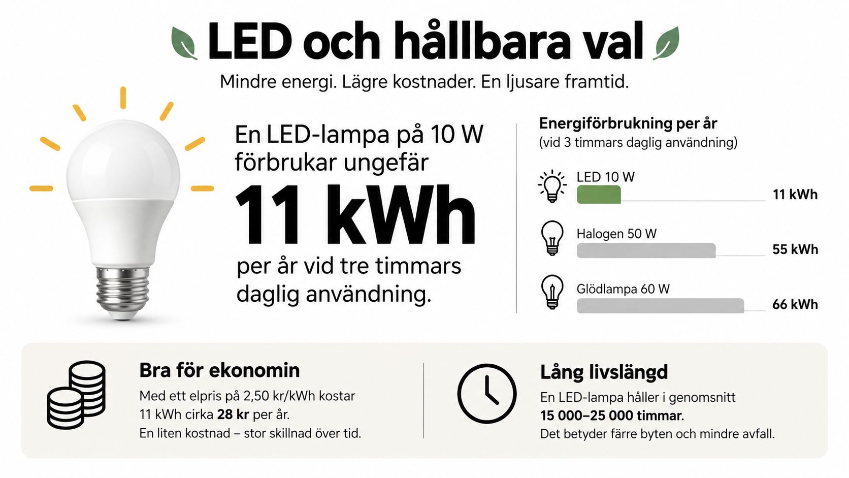 En infografik som visar fördelarna med LED-lampor jämfört med halogenlampor och glödlampor gällande energiförbrukning och ekonomi.