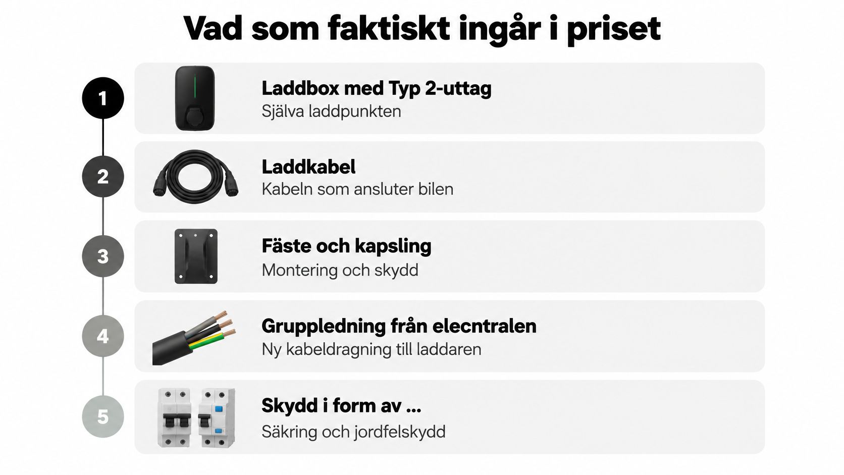 En infografik som visar vad som ingår i priset vid installation av en laddstation för elbilar hemma.