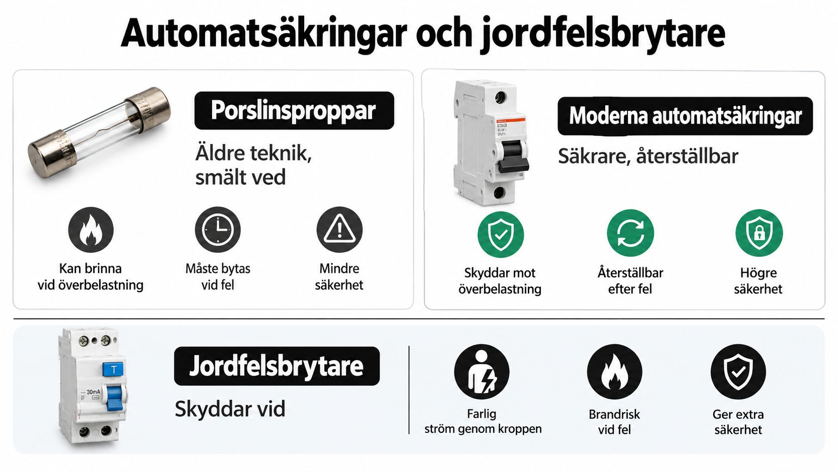 En jämförelse mellan äldre porslinssäkringar, moderna automatsäkringar och jordfelsbrytare för ökad elsäkerhet i hemmet.