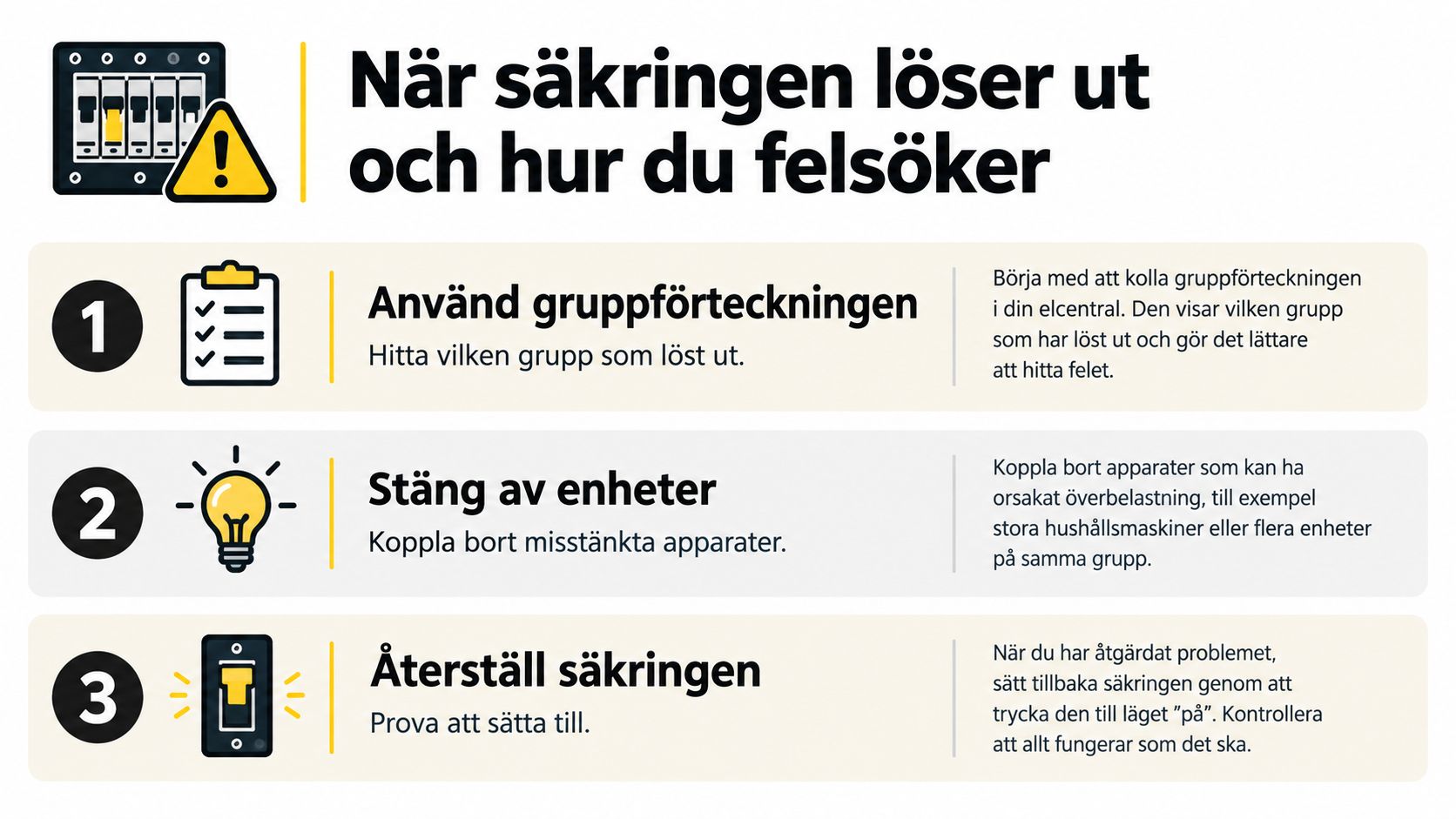 En instruktionsbild i tre steg för hur man felsöker och återställer en säkring i sin elcentral.